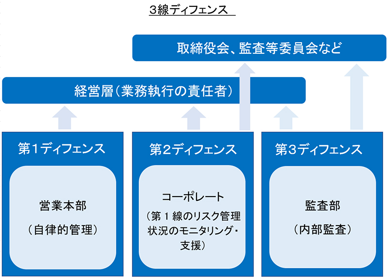3線ディフェンス