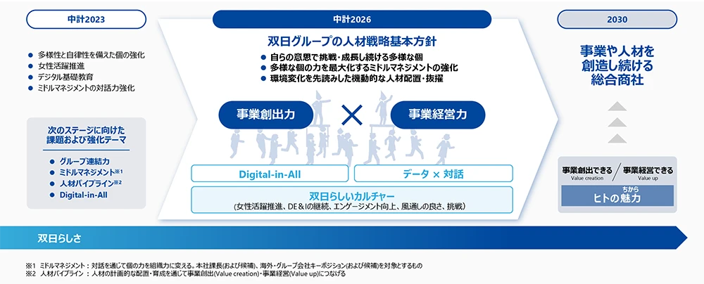 人材戦略
