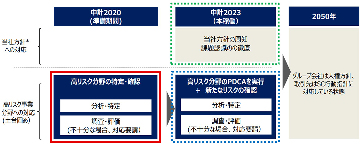 中期経営計画2023（2021年度～2023年度）