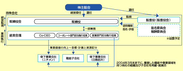 ガバナンス体制と業務執行体制