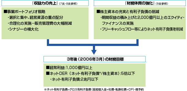 3カ年事業計画の基本方針