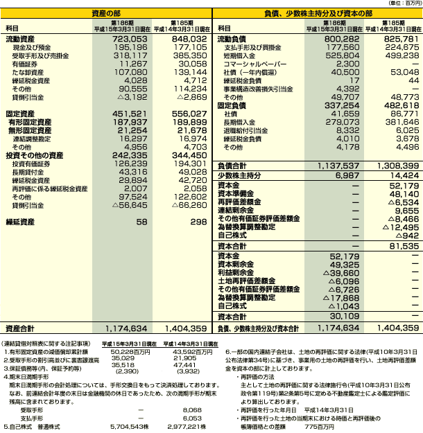 連結賃借対照表