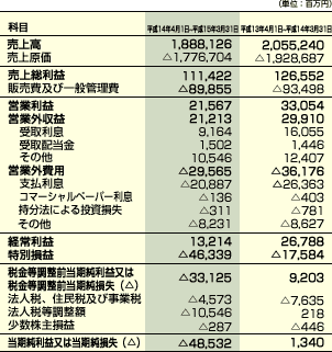 連結損益計算書