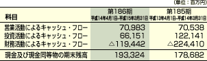 連結キャッシュ・フロー計算書
