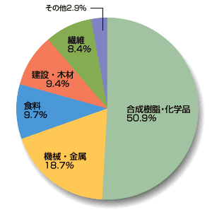 部門別売上高構成比
