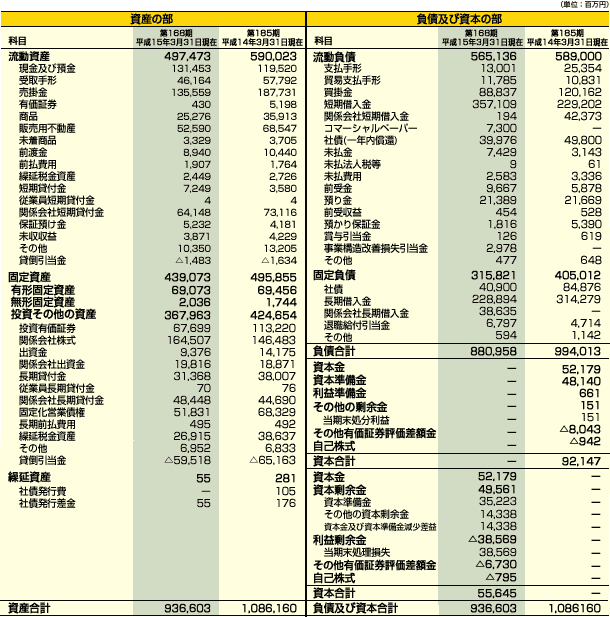 賃借対照表
