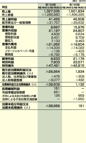 損益計算書