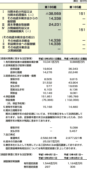 利益処分又は損失処理