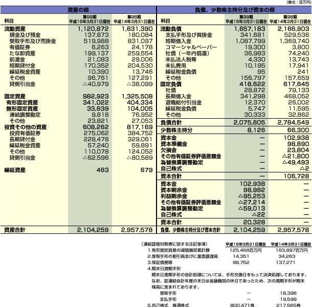 連結賃借対照表