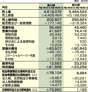 連結損益計算書