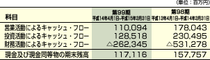 連結キャッシュ・フロー計算書