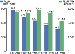 売上高と売上総利益の推移