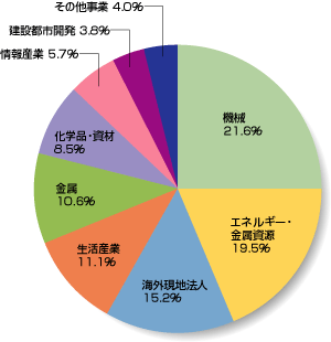 部門別売上高構成比