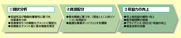 事前ポートフォリオ運営方針