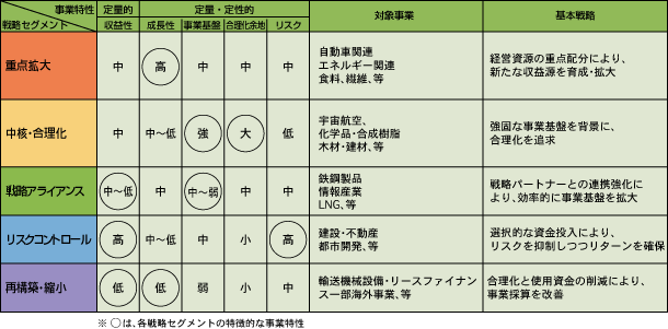 現状分析