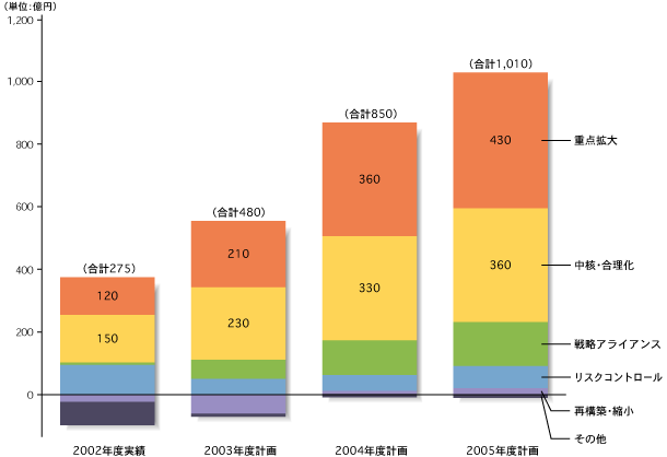 収益目標(経常利益1,000億円)達成の推移
