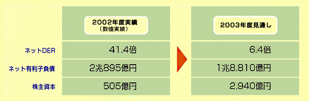 財務体質の大幅改善