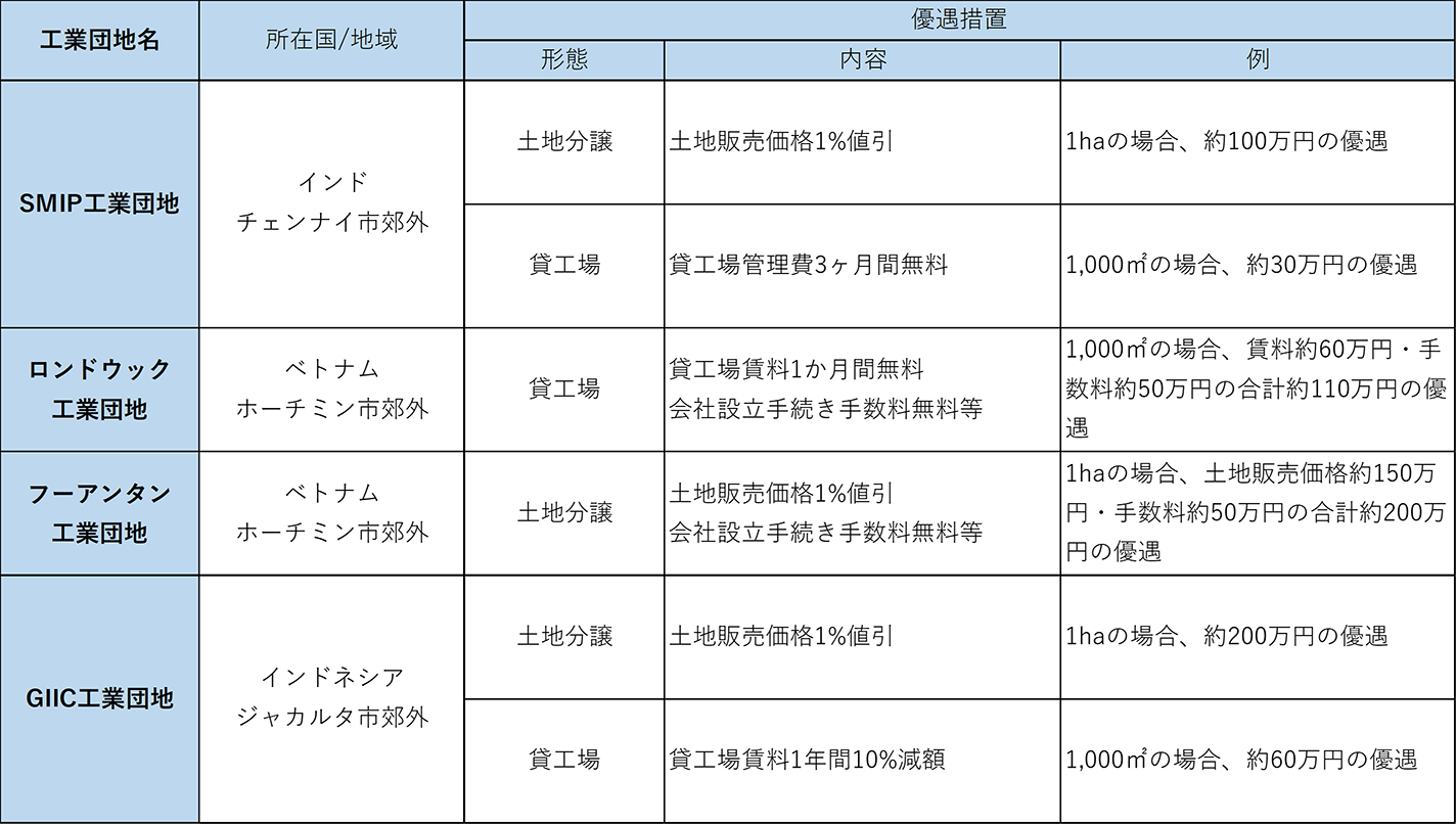 優遇措置の内容