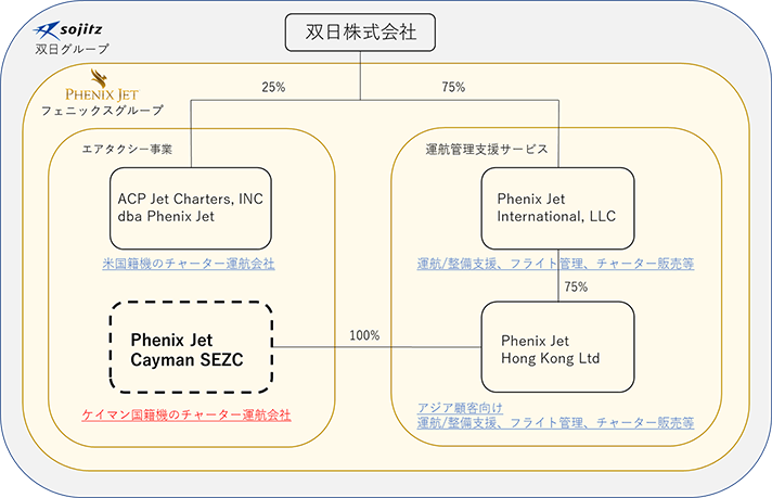 フェニックス・ジェット・ケイマン社 子会社化のスキーム図