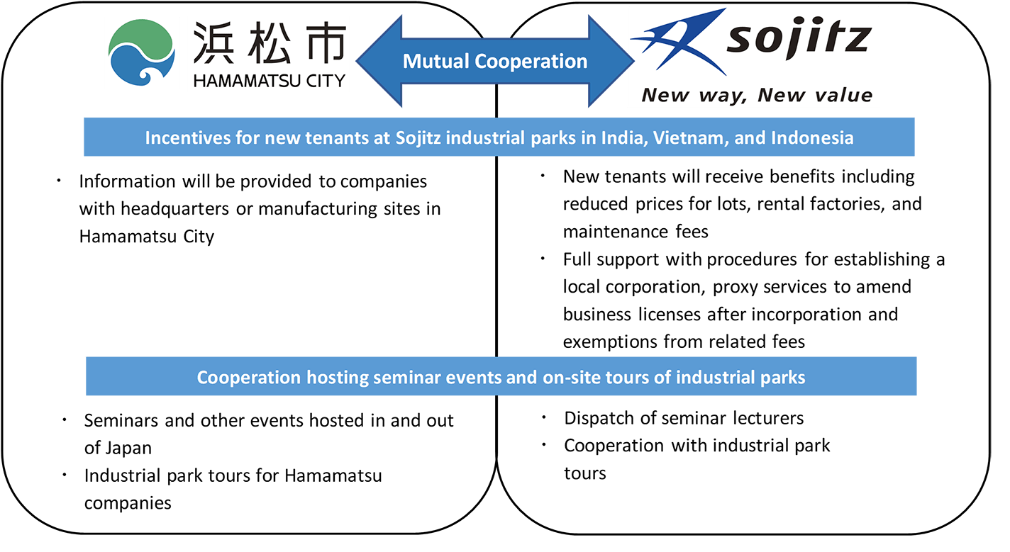Details of the Mutual Cooperation Agreement