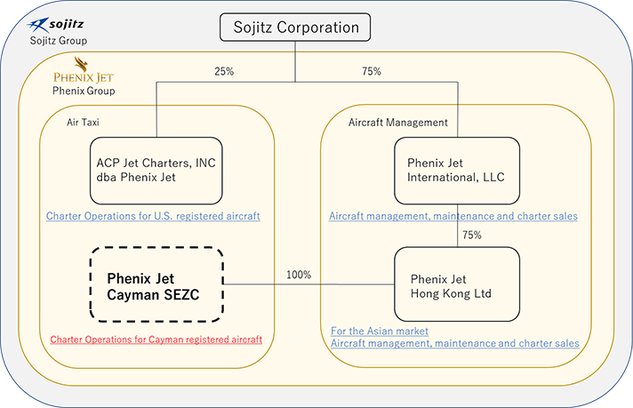 Acquisition scheme for Phenix Jet Cayman SEZC
