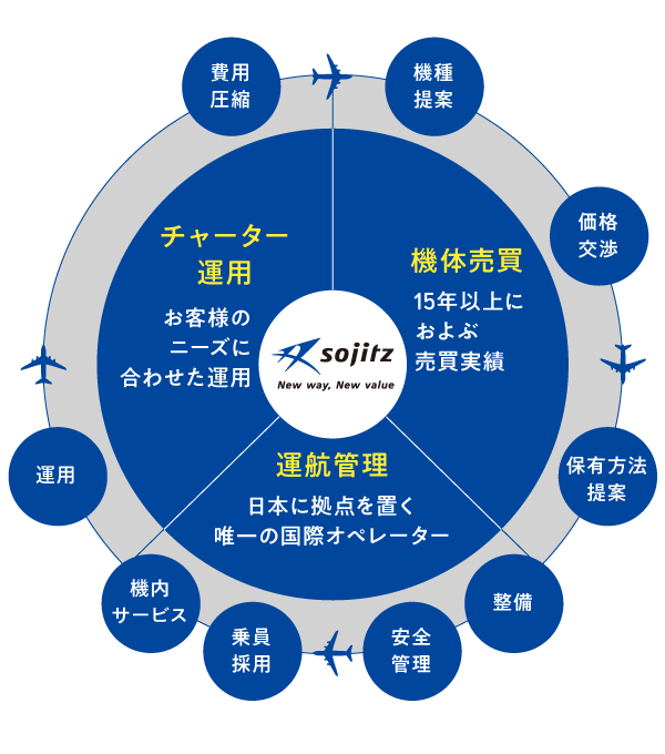 Newspicks掲載記事 ビジネスジェットは 富裕層だけの贅沢品か News Discover Sojitz 双日株式会社