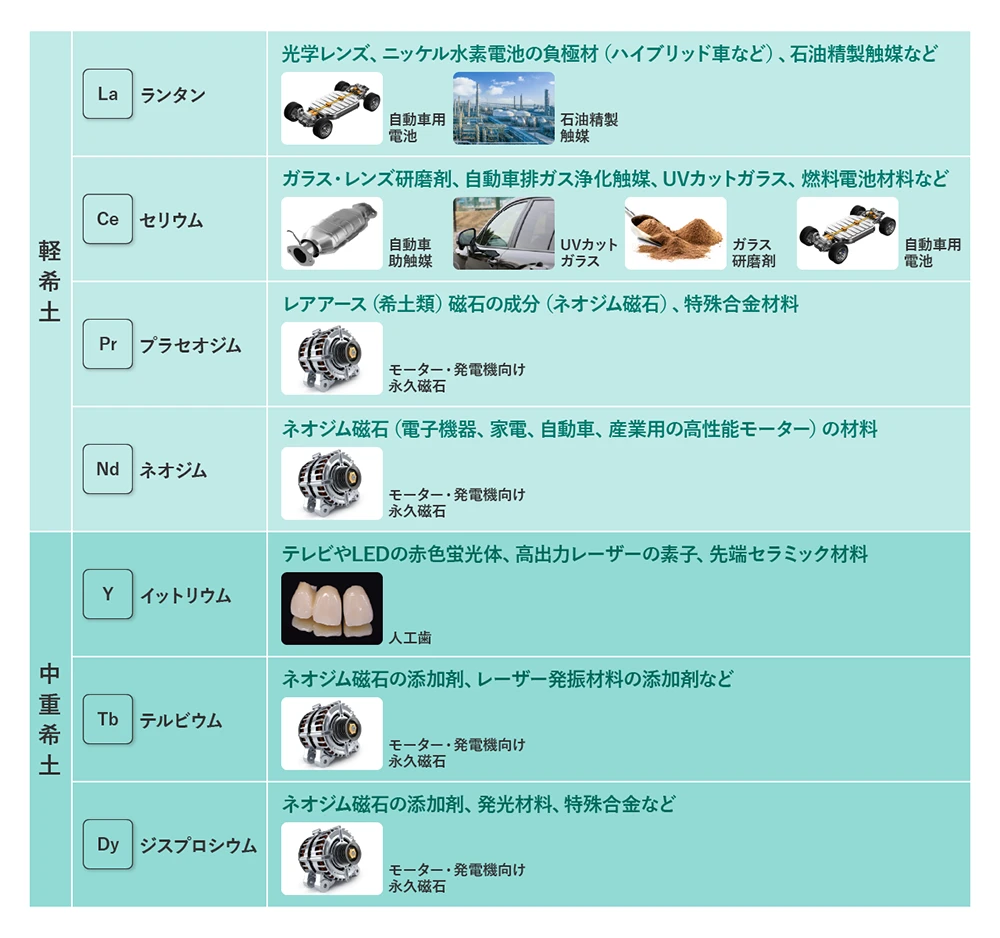 主要なレアアースの主な用途
