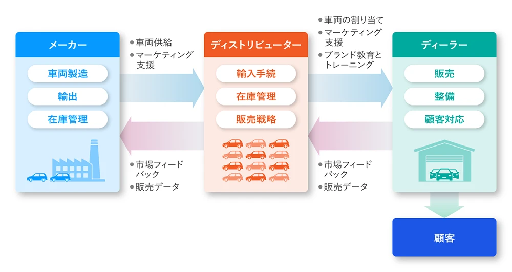 ディストリビューターとメーカー、ディーラーとの相関図