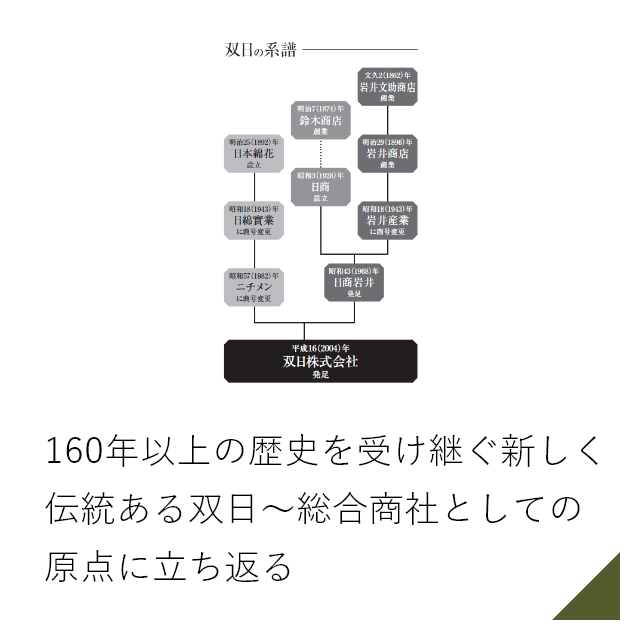 150年以上の歴史を受け継ぐ新しく伝統ある双日～総合商社としての原点に立ち返る